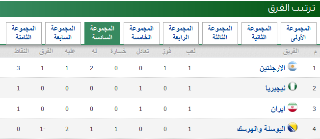ترتيب منتخبات كأس العالم 2014 بعد انتهاء الجولة الثانية