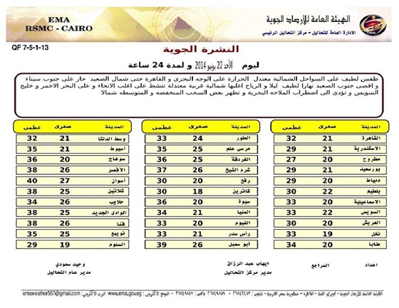 حالة الطقس ودرجات الحرارة في مصر اليوم الاحد 22-6-2014