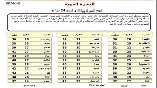 حالة الطقس ودرجات الحرارة في مصر اليوم الخميس 31-7-2014