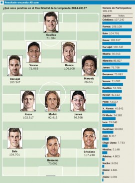 التشكيلة المثالية لنادي ريال مدريد حسب رأي الجماهير 2014