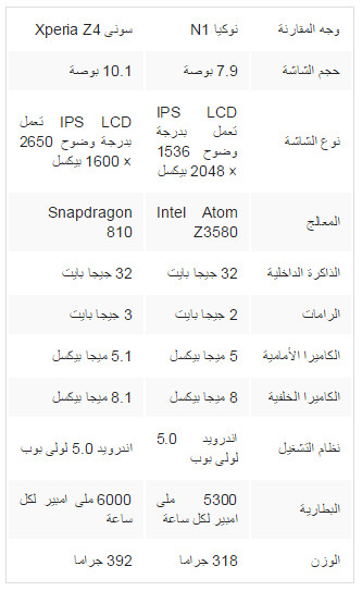 بالصور مقارنة بين هاتف نوكيا N1 وسونى Xperia Z4