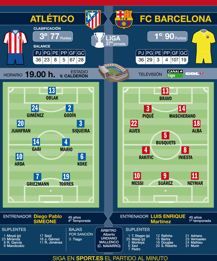 تشكيلة مباراة اتلتيكو مدريد وبرشلونة اليوم الاحد 17-5-2015