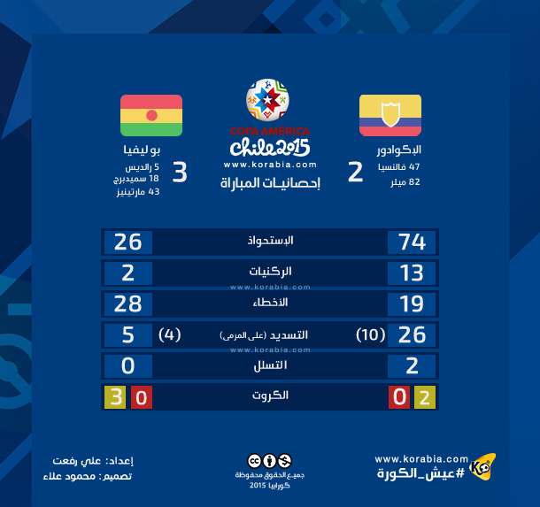 بالصور احصائيات مباراة بوليفيا والإكوادور اليوم 15-6-2015