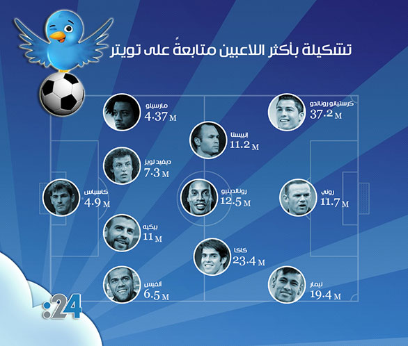 بالصور اسماء لاعبي كرة القدم الاكثر متابعة على تويتر 2015