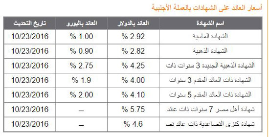 أسعار عائد الشهادات الدولارية في البنك الأهلي المصري 2016