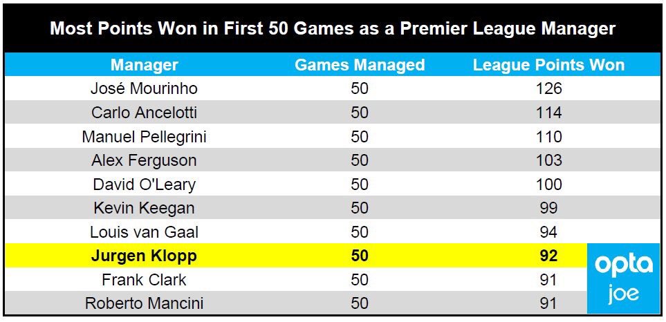 مورينيو الأكثر حصداً للنقاط في الدوري الانجليزي في اول 50 مباراة 2017