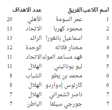 ترتيب الدوري السعودي بعد انتهاء الجولة 20 موسم 2017