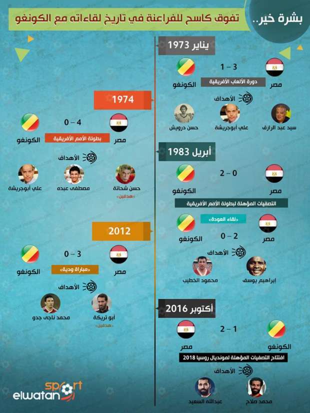 بالصور تاريخ مواجهات مصر والكونغو 2017