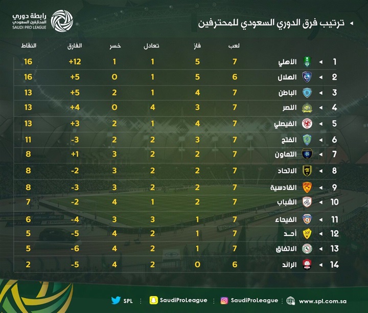بالصور ترتيب الدوري السعودي 2018/2017 بعد انتهاء الجولة الـ7