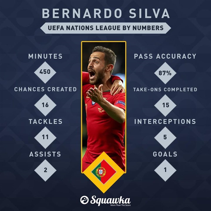 برناردو سيلفا أفضل لاعب في بطولة دوري الأمم الأوروبية 2019