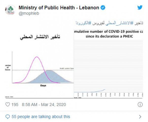 اخر اخبار اصابات فيروس كورونا في لبنان اليوم 24-3-2020