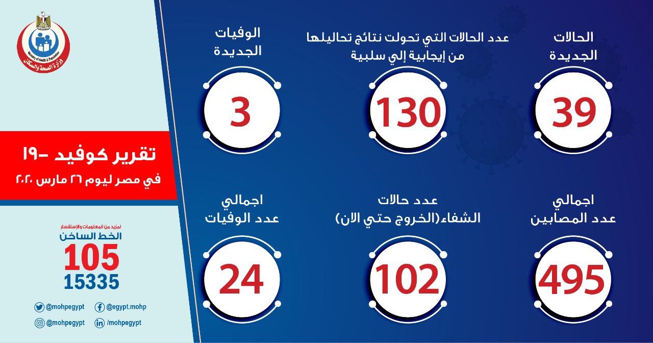 عدد مصابي فيروس كورونا في مصر اليوم 26-3-2020