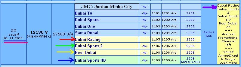 جديد قمر Badr 4/5/6/ @ 26 East : Dubai Sports HD ومجموعة قنوات دبى الرياضية بالبث العادى