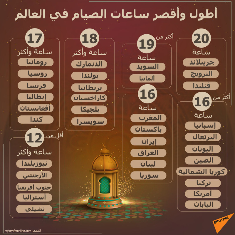 عدد ساعات صيام شهر رمضان في جميع دول العالم 2021