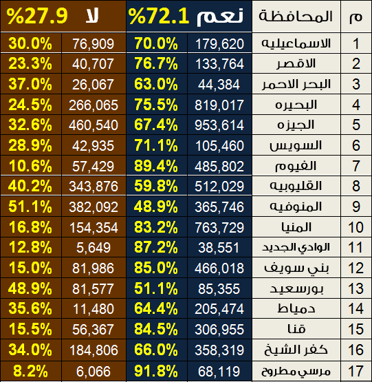 نتيجة الاستفتاء على الدستور المصري ,فى محافظة الجيزة , البحيرة , القليوبية , المنوفية , بورسعيد المرحلة الثانية 2012