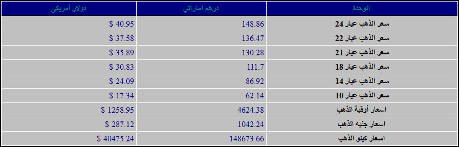 بتاريخ اليوم الاربعاء 11/12/2013 اسعار الذهب في الامارات