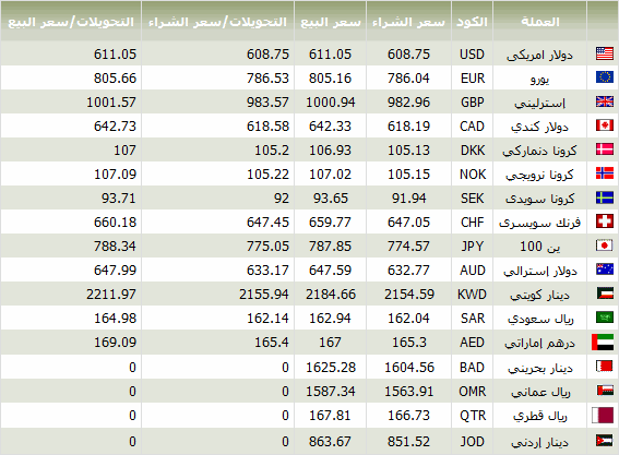 اسعار العملات في مصر الاحد 23/9/2012