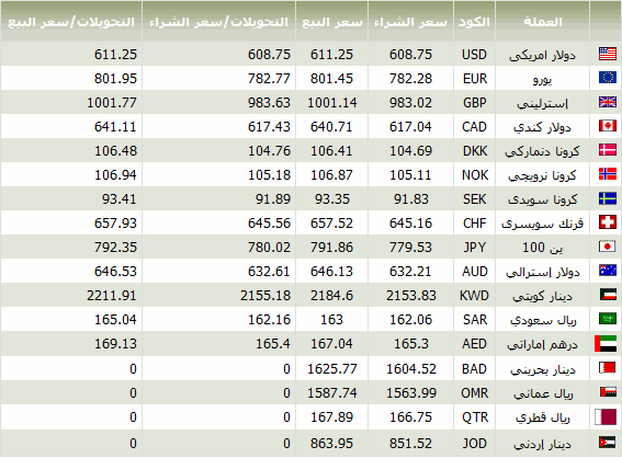 اسعار العملات في مصر الثلاثاء 25/9/2012