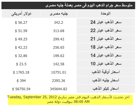 اسعار الذهب في مصر الثلاثاء 25/9/2012