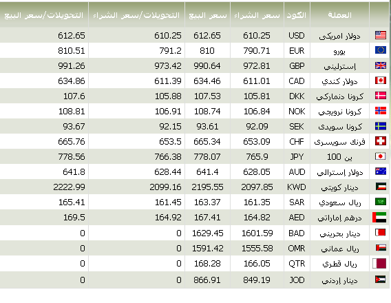 أسعار العملات في مصر الاحد 21/10/2012
