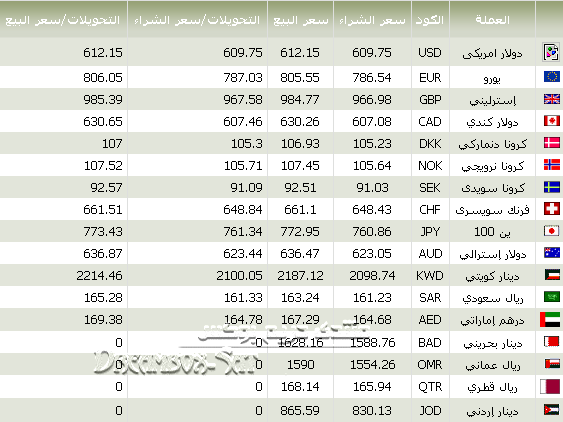 اسعار العملات فى مصر الاربعاء 24 اكتوبر 2012 - اسعار العملات فى مصر الاربعاء 24/10/2012