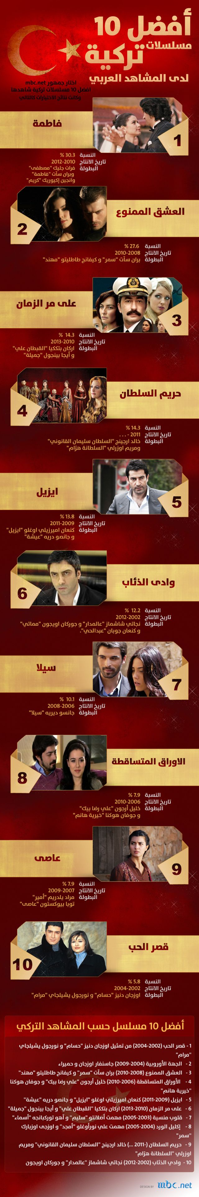 بالصور تعرف على أفضل 10 مسلسلات تركية لدى المشاهد العربي 2012