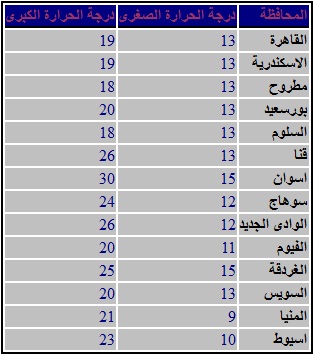 درجات الحرارة في المحافظات المصرية اليوم الاحد 8/12/2013