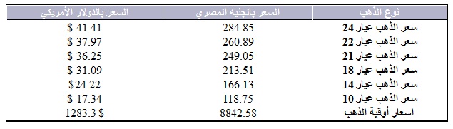 سعر الذهب في مصر اليوم الثلاثاء 12 نوفنمبر 2013