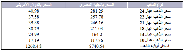 اسعار الذهب اليوم الاربعاء 13-11-2013 في مصر
