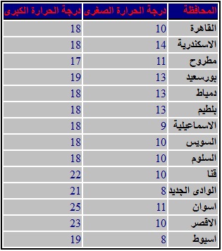 حالة الطقس ودرجات الحرارة فى مصر اليوم الثلاثاء 10/12/2013