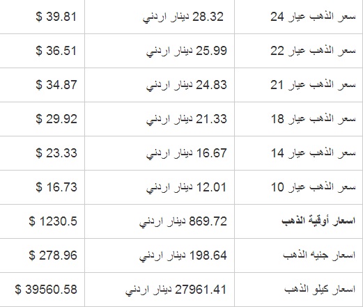 اسعار الذهب في الاردن اليوم الاثنين 9-12-2013