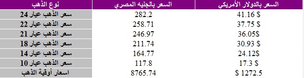 اسعار الذهب في مصر اليوم الخميس 14-11-2013 - سعر الذهب اليوم 14 نوفمبر 2013