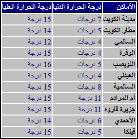 درجات الحرارة وحالة الطقس في الكويت اليوم الثلاثاء 17/12/2013