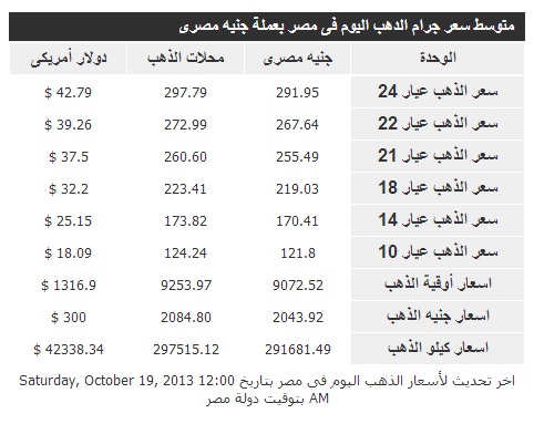 اسعار الذهب في مصر اليوم السبت 19/10/2013