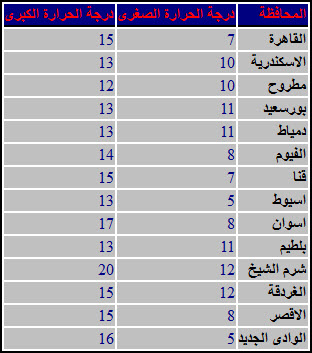 حالة الطقس ودرجات الحرارة في مصر بتاريخ اليوم الخميس 12/12/2013