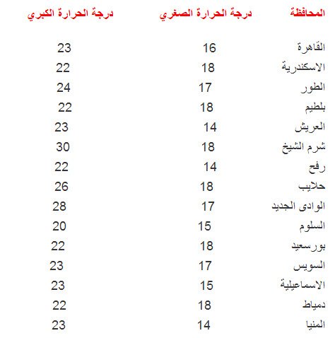 توقعات ودرجات الحرارة فى مصر اليوم الاحد 1-12-2013