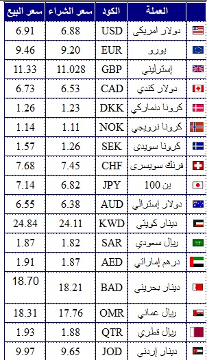 اسعار العملات بالجنية المصري اليوم الخميس 21-11-2013