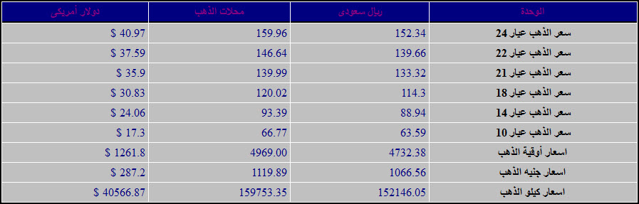 بتاريخ اليوم الاربعاء 11/12/2013 اسعار الذهب في السعودية