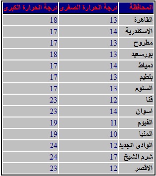 توقعات الطقس في مصر اليوم الاثنين 9/12/2013