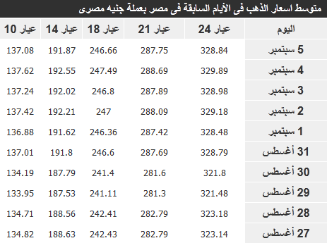 اسعار الذهب اليوم 5-9-2012 , اسعار الذهب الاربعاء 5-9-2012