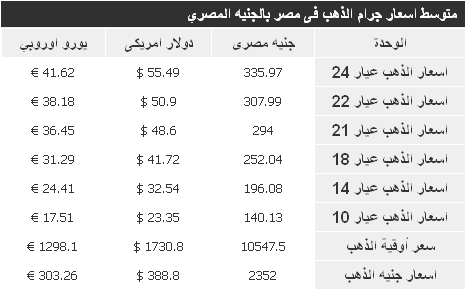 أسعار الذهب اليوم في مصر الاربعاء 12/9/2012