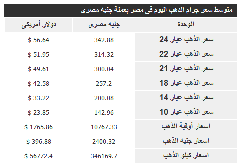 اسعار الذهب الجمعة في مصر 14/9/2012