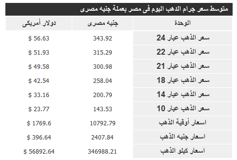 اسعار الذهب اليوم في مصر الاحد 16/9/2012