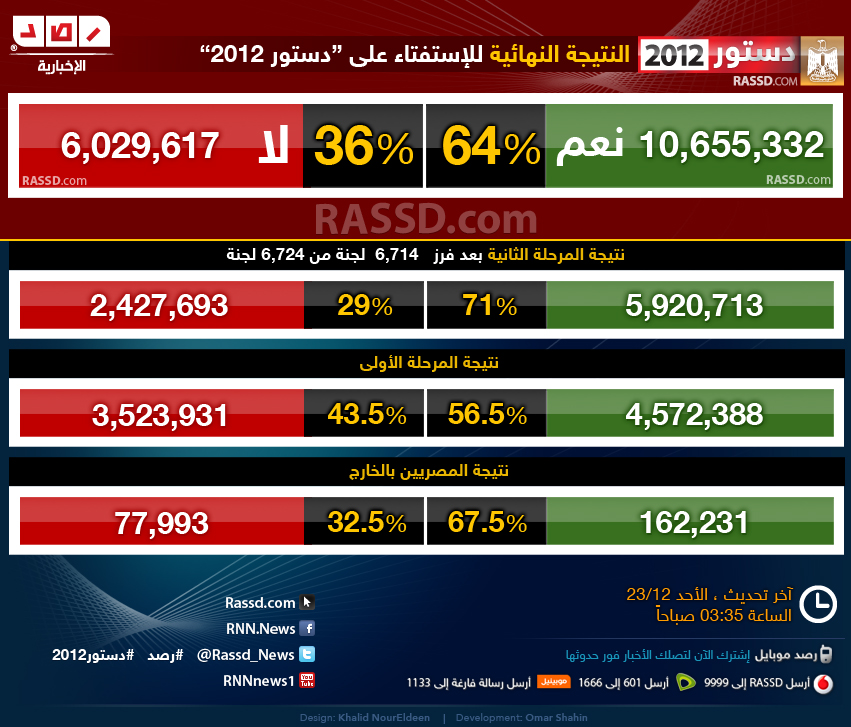 نتيجة الاستفتاء علي الدستور المصري 2012 - نتائج الاستفتاء علي الدستور المصري 2012