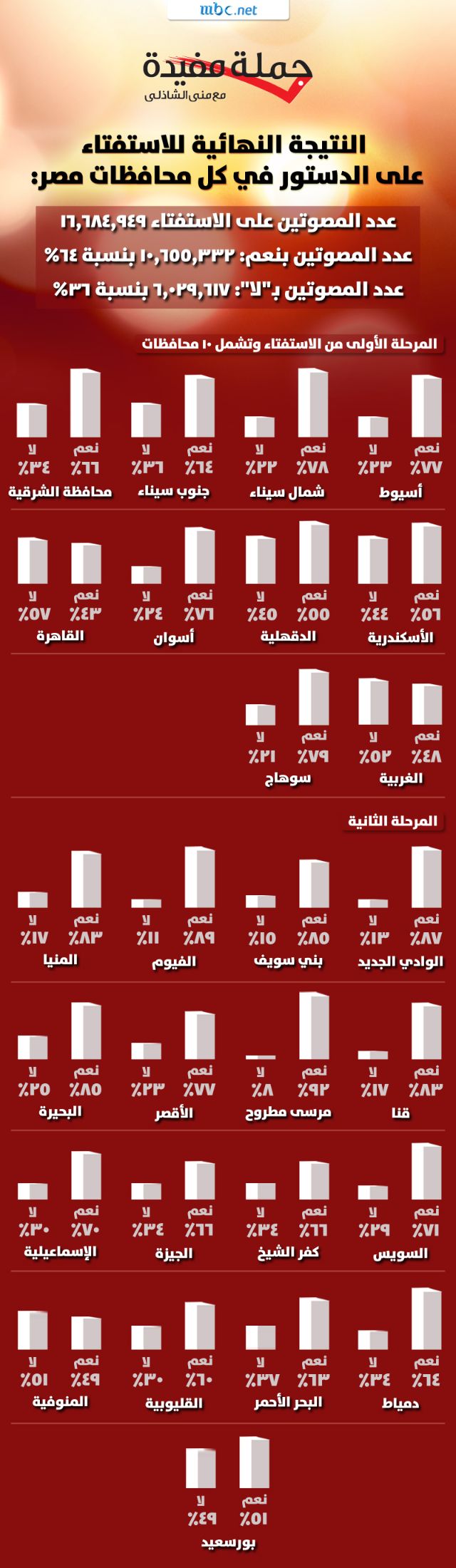 النتيجة النهائية على استفتاء الدستور - النتيجة النهائية للاستفتاء على الدستور في كل محافظات مصر - Egyptian constitution